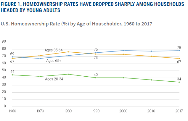 See How American Home Ownership Has Changed Over the Years